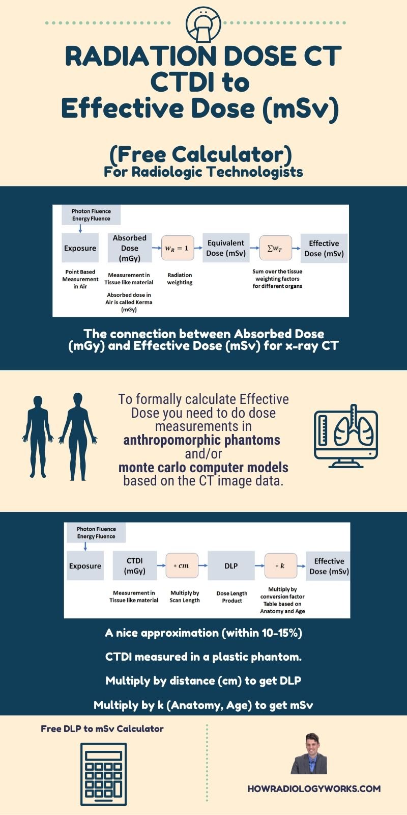 CTDI to Effective Dose mSV 800 1600 2