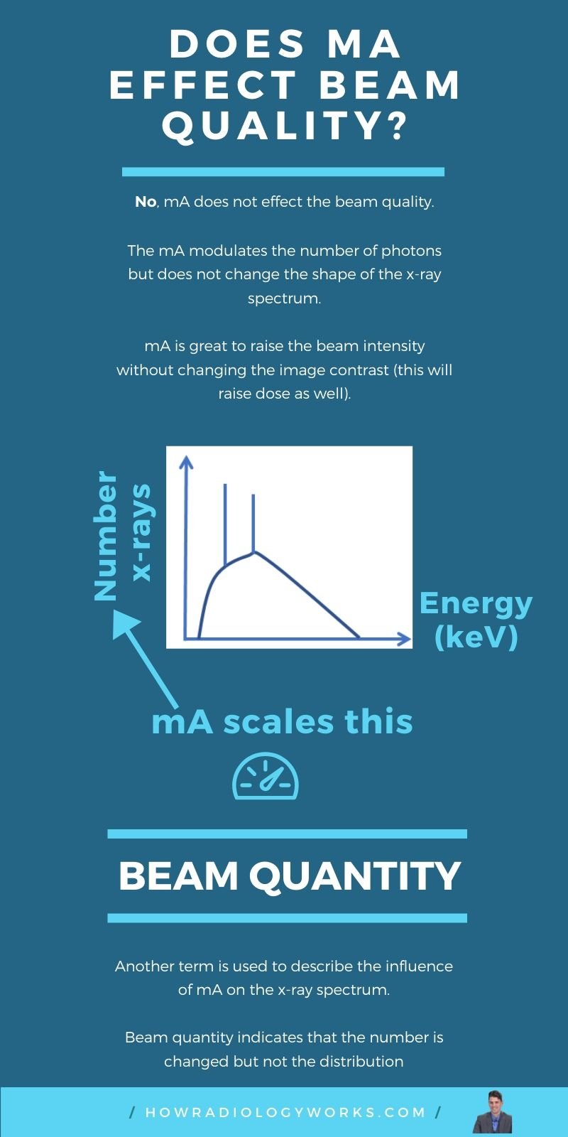 Does ma effect beam quality