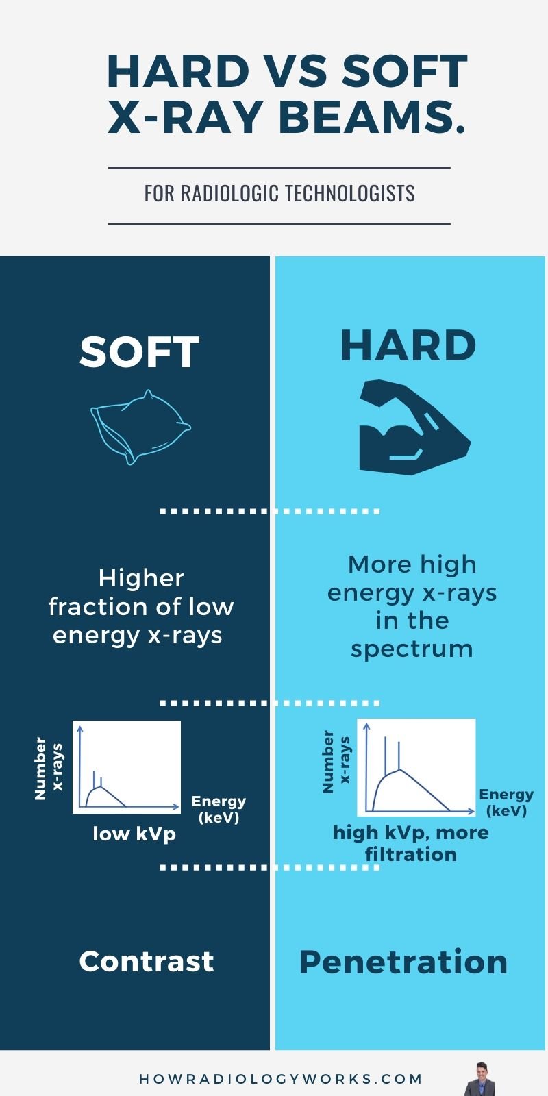 Hard vs Soft X ray Beam