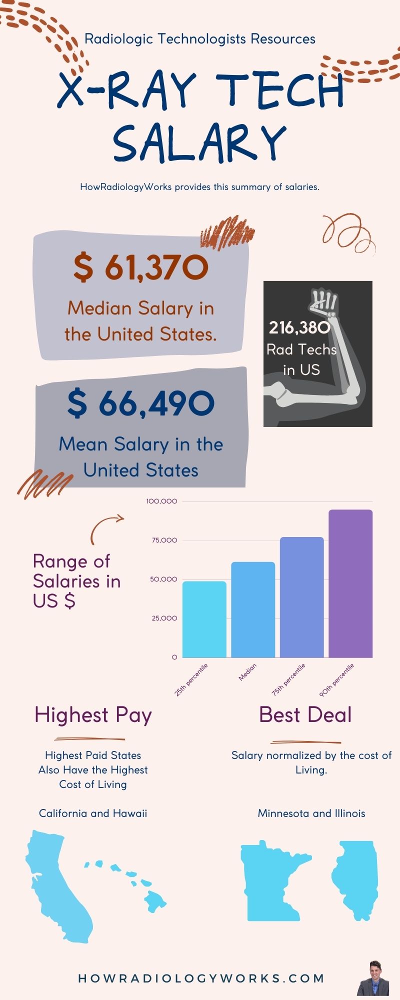 travel radiology technician salary