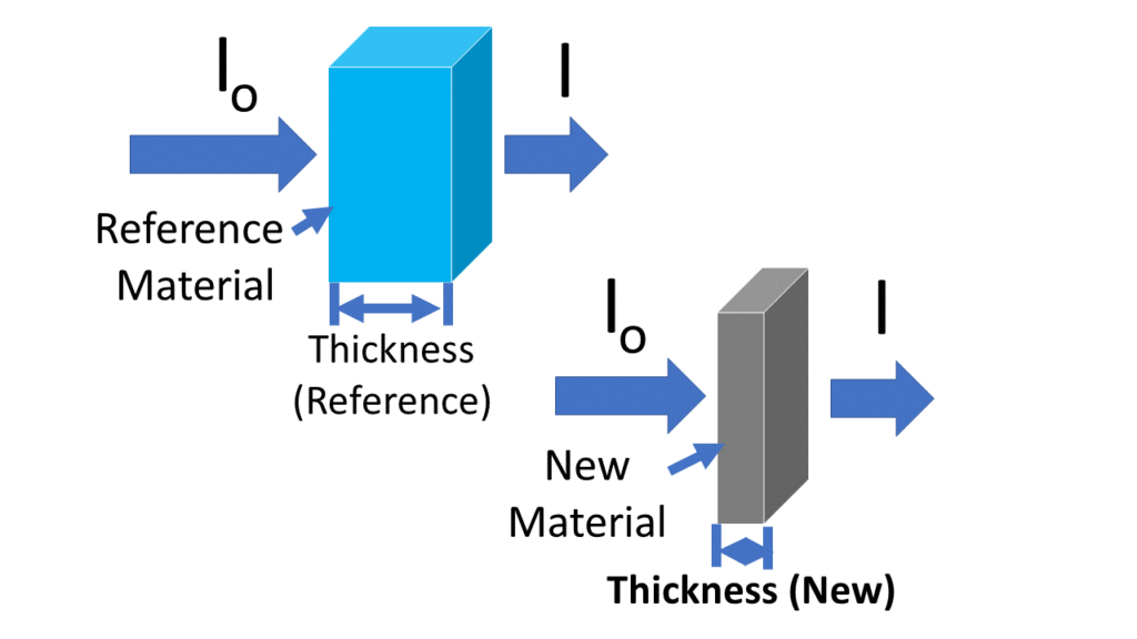 material thickness matched xray transmission attenuation